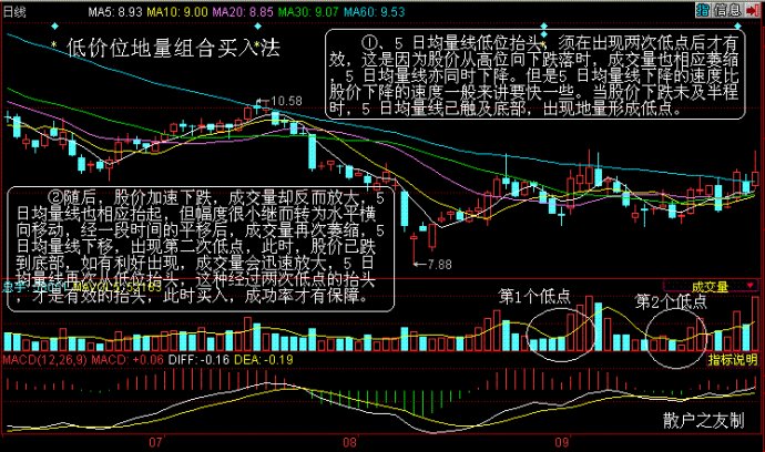 量價組合買入法 量價組合買入法