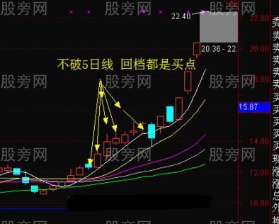 強勢股回檔短線買入法 強勢股回檔短線買入法