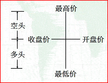 單根K線形態意義 單根K線形態意義