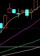 35種均線實戰基礎技術 35種均線實戰基礎技術
