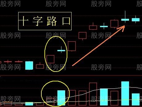 常見的日線級別上升趨勢形態
