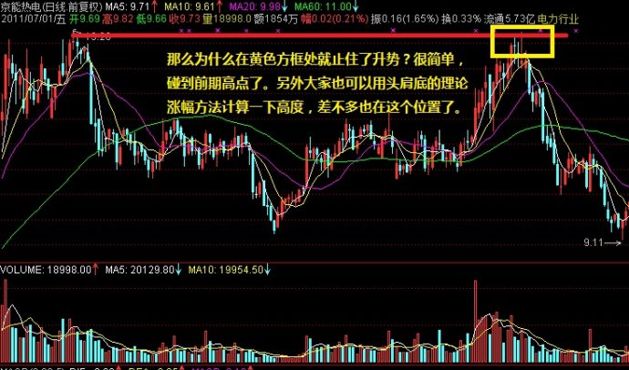 創新動態均線法則 創新動態均線法則