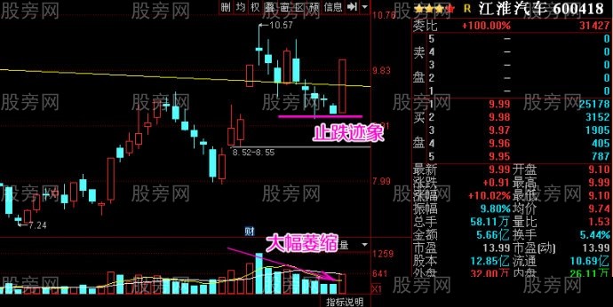 強勢股的止跌位置