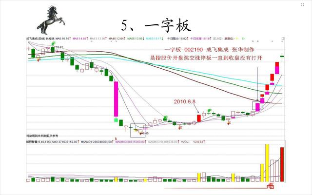 20種經典的漲停板形態圖 20種經典的漲停板形態圖