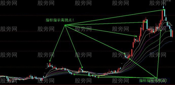 高拋低吸揭秘 高拋低吸揭秘