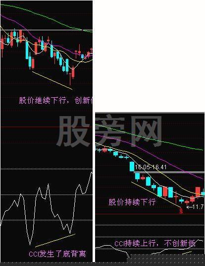 CCI指標抄短底 CCI指標抄短底