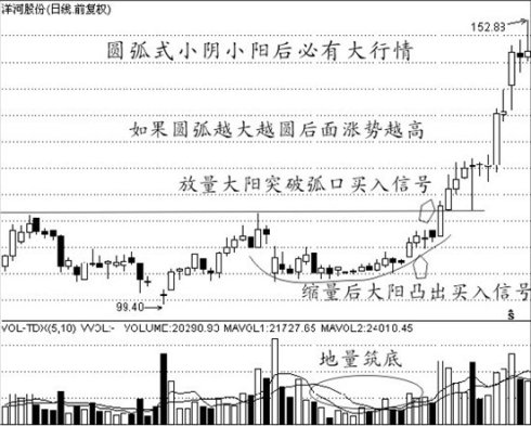 經典買入信號圖解 經典買入信號圖解