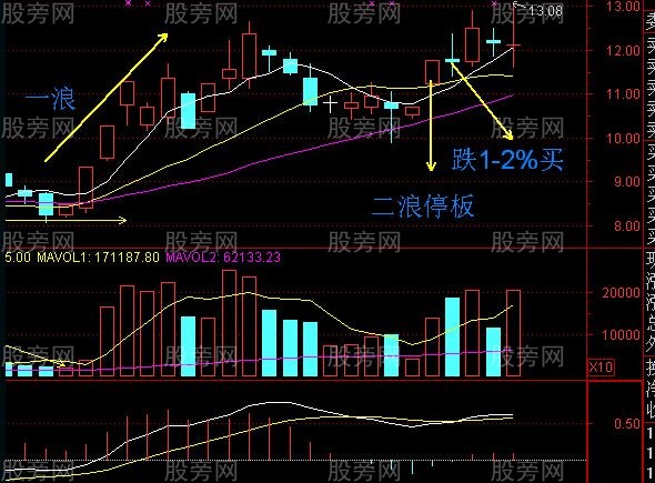 很神奇的二浪漲停超短線買入法 很神奇的二浪漲停超短線買入法