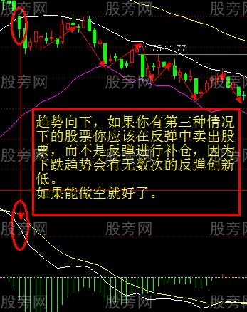 K線與佈林線的四種關系 K線與佈林線的四種關系