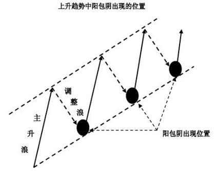 陽包陰反轉形態 陽包陰反轉形態
