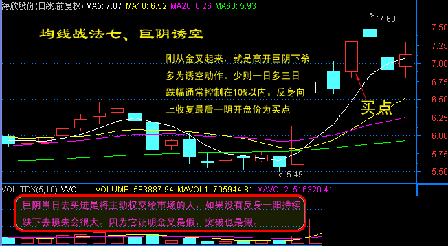 日線均線經典七式 日線均線經典七式