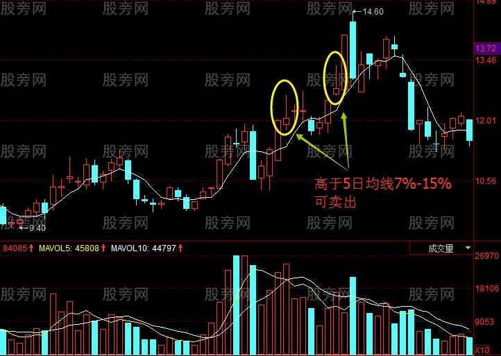 5日均線買賣操作方法 5日均線買賣操作方法