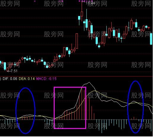 MACD是這樣騙人的 MACD是這樣騙人的