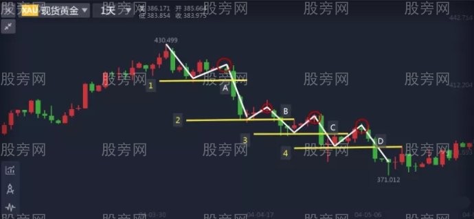 N字形態制定交易計劃 N字形態制定交易計劃
