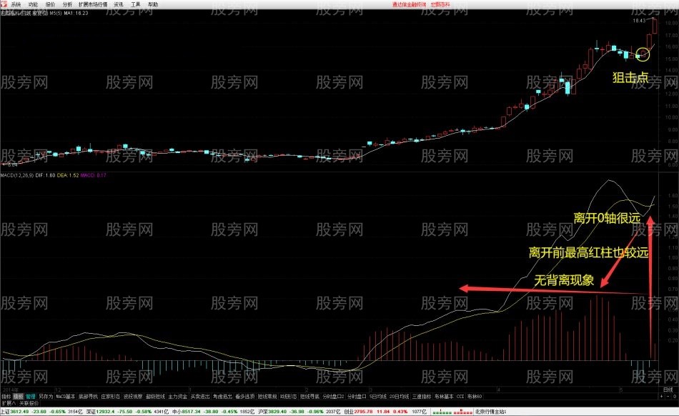 MACD狙擊高位金叉戰法 MACD狙擊高位金叉戰法