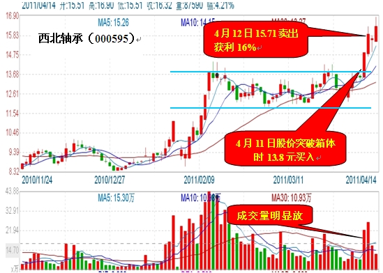 箱體突破買入技巧 箱體突破買入技巧