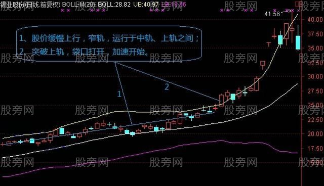 BOLL主升浪的幾種情況 BOLL主升浪的幾種情況