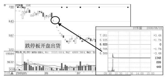 盤口出貨觀察 盤口出貨觀察