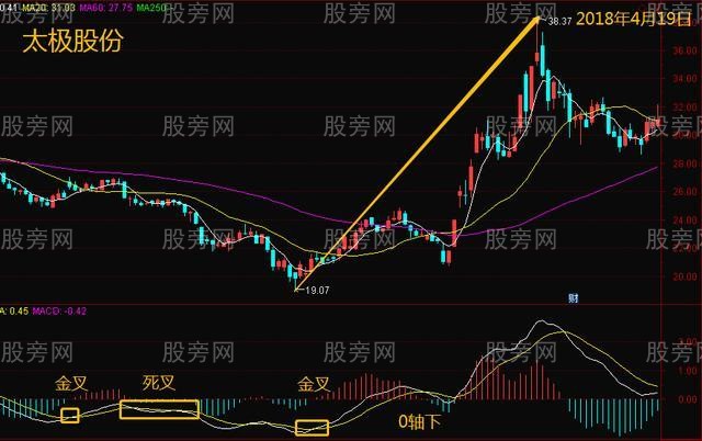 MACD的5種金叉買入形態 MACD的5種金叉買入形態