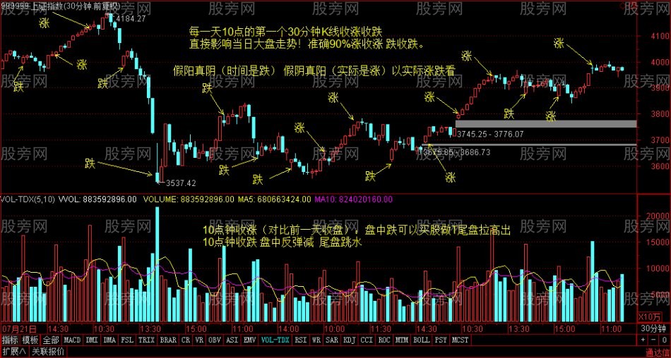 判斷當日漲跌準確性90%的技巧