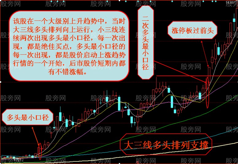 均線口徑的理解與應用 均線口徑的理解與應用