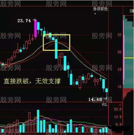 支撐位的使用詳解 支撐位的使用詳解