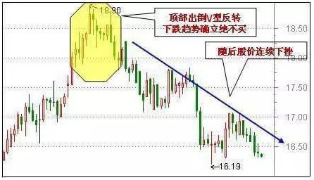 60分鐘K線絕對不能買的幾種形態 60分鐘K線絕對不能買的幾種形態