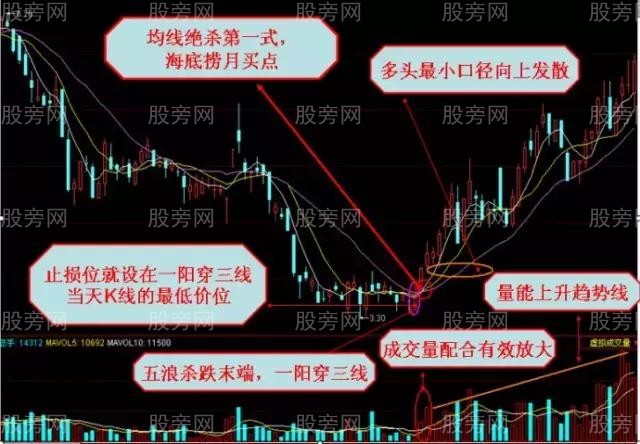 均線絕殺的講解 均線絕殺的講解