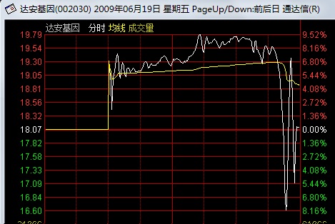 看懂分時圖之強莊股的出貨形態 看懂分時圖之強莊股的出貨形態