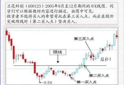 雙重底和雙重頂形態