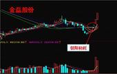 K線必漲形態 K線必漲形態