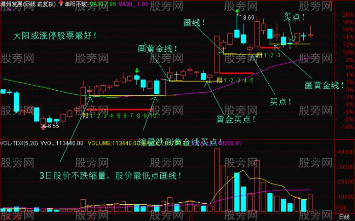 非常好的上升趨勢黃金線畫法