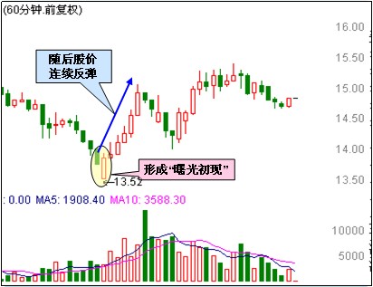 60分鐘買入形態 60分鐘買入形態