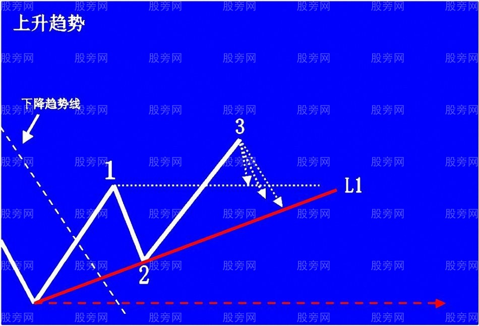 上升趨勢預判與操作