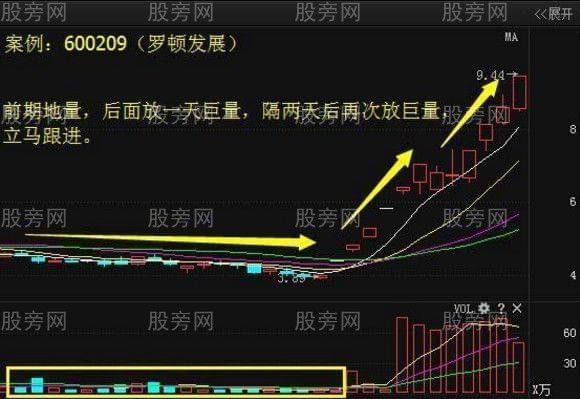 漲停股買入形態