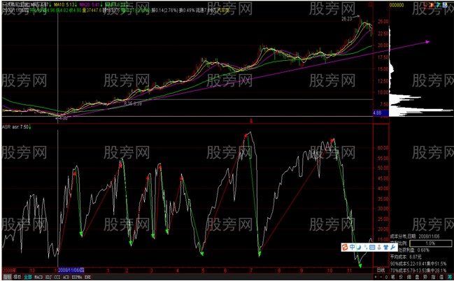 ASR浮籌比例洞穿主力籌碼 ASR浮籌比例洞穿主力籌碼