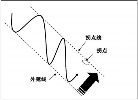 拐點與拐點線 拐點與拐點線