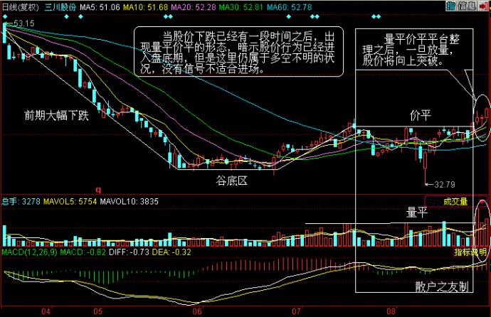 量價分析第三講