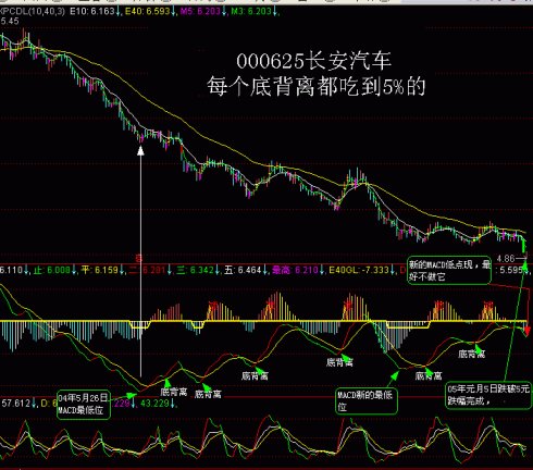 判斷MACD背離的方法 判斷MACD背離的方法