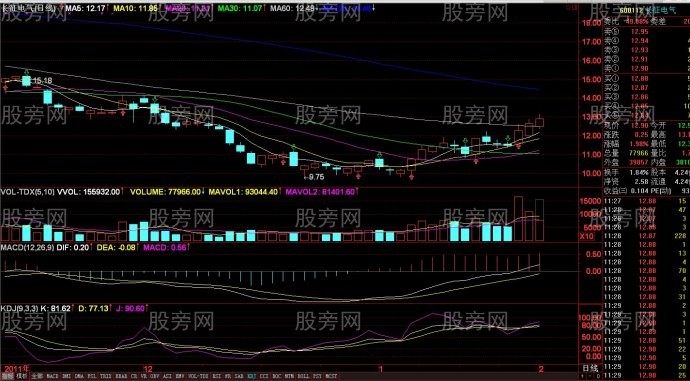 底部反轉上升趨勢獲利戰法 底部反轉上升趨勢獲利戰法