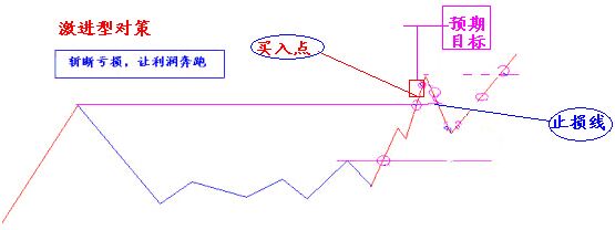 跳空追擊的運用策略 跳空追擊的運用策略