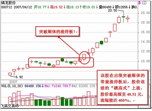 看懂分時圖之經典分析 看懂分時圖之經典分析