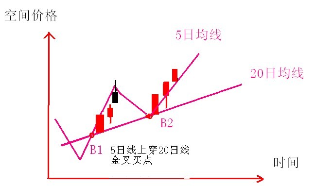 5日與20日均線看浪買入法 5日與20日均線看浪買入法