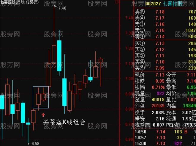 效果兇猛的並蒂蓮K線組合 效果兇猛的並蒂蓮K線組合
