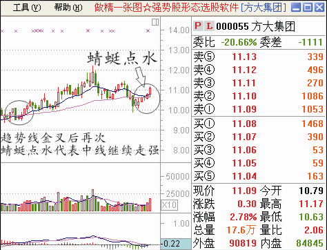 給大傢一些股票經典圖形