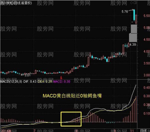 MACD經典技術形態 MACD經典技術形態