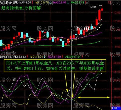 DMI指標的簡要用法 DMI指標的簡要用法