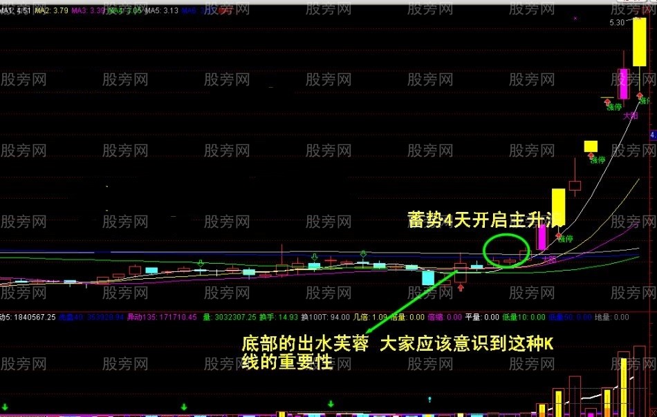 大陽線捕捉牛股 大陽線捕捉牛股
