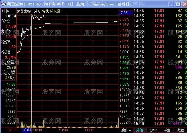 分時漲停買入法 分時漲停買入法