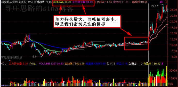 發現莊傢主升浪啟動點 發現莊傢主升浪啟動點